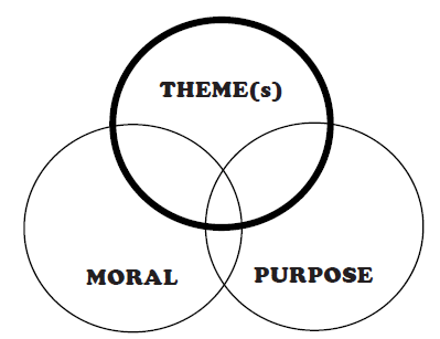 Literary Theme, Moral, Purpose Diagram 399x307
