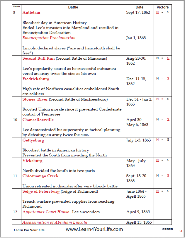 Across Five Aprils Timeline Page 2