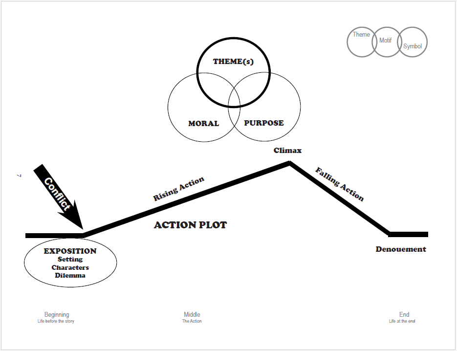 Detailed Action Plot Diagram
