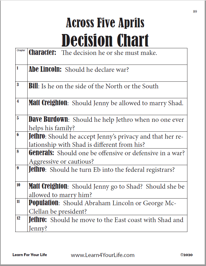 Across Five Aprils Teaching Chart