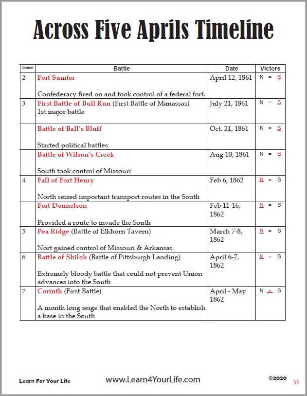 Across Five Aprils Timeline