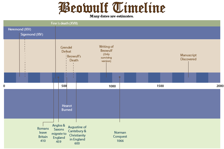 Beowulf Timeline
