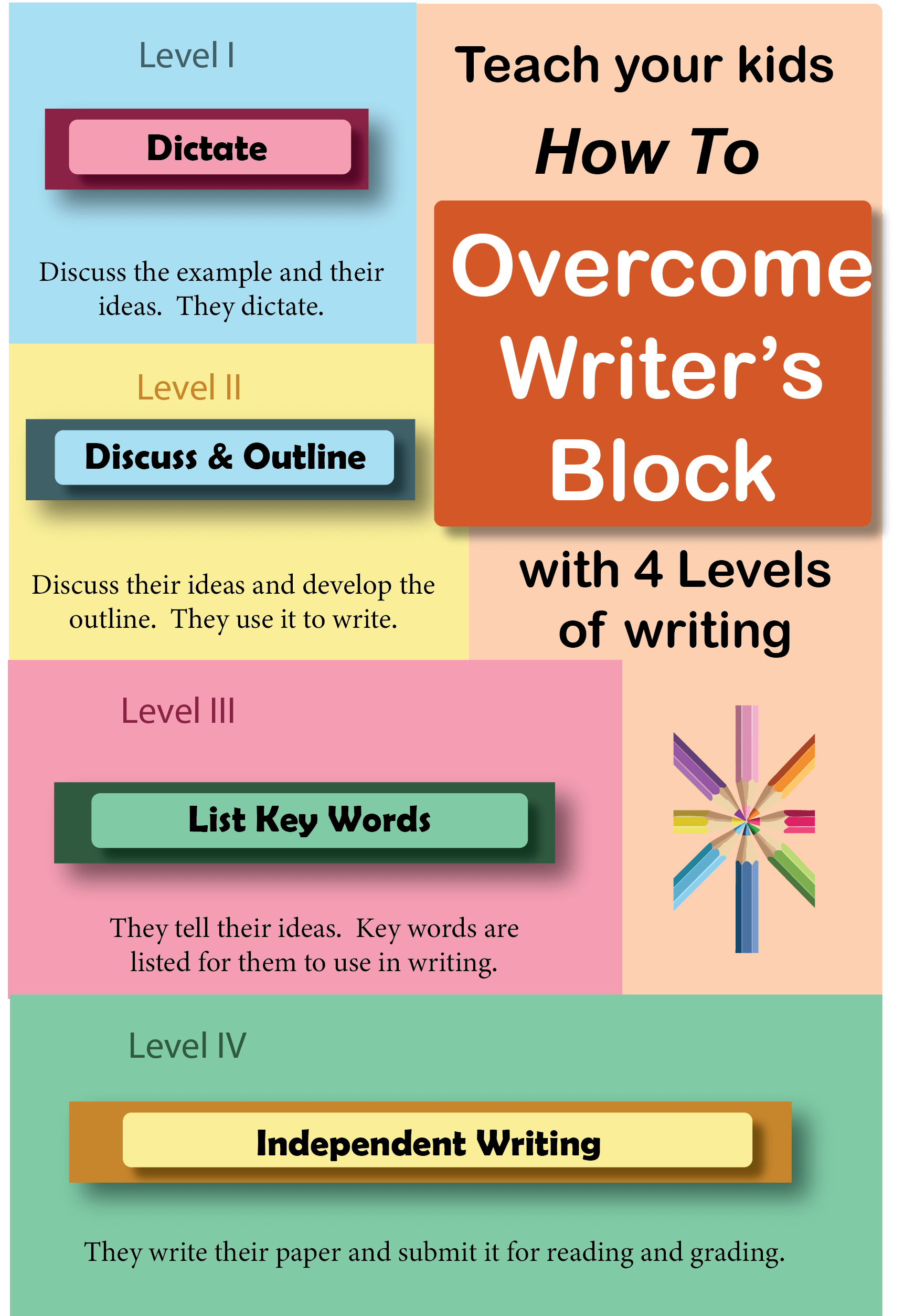 4 Levels of Writing poster