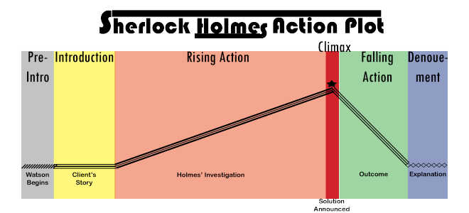 Sherlock Holmes Action Plot