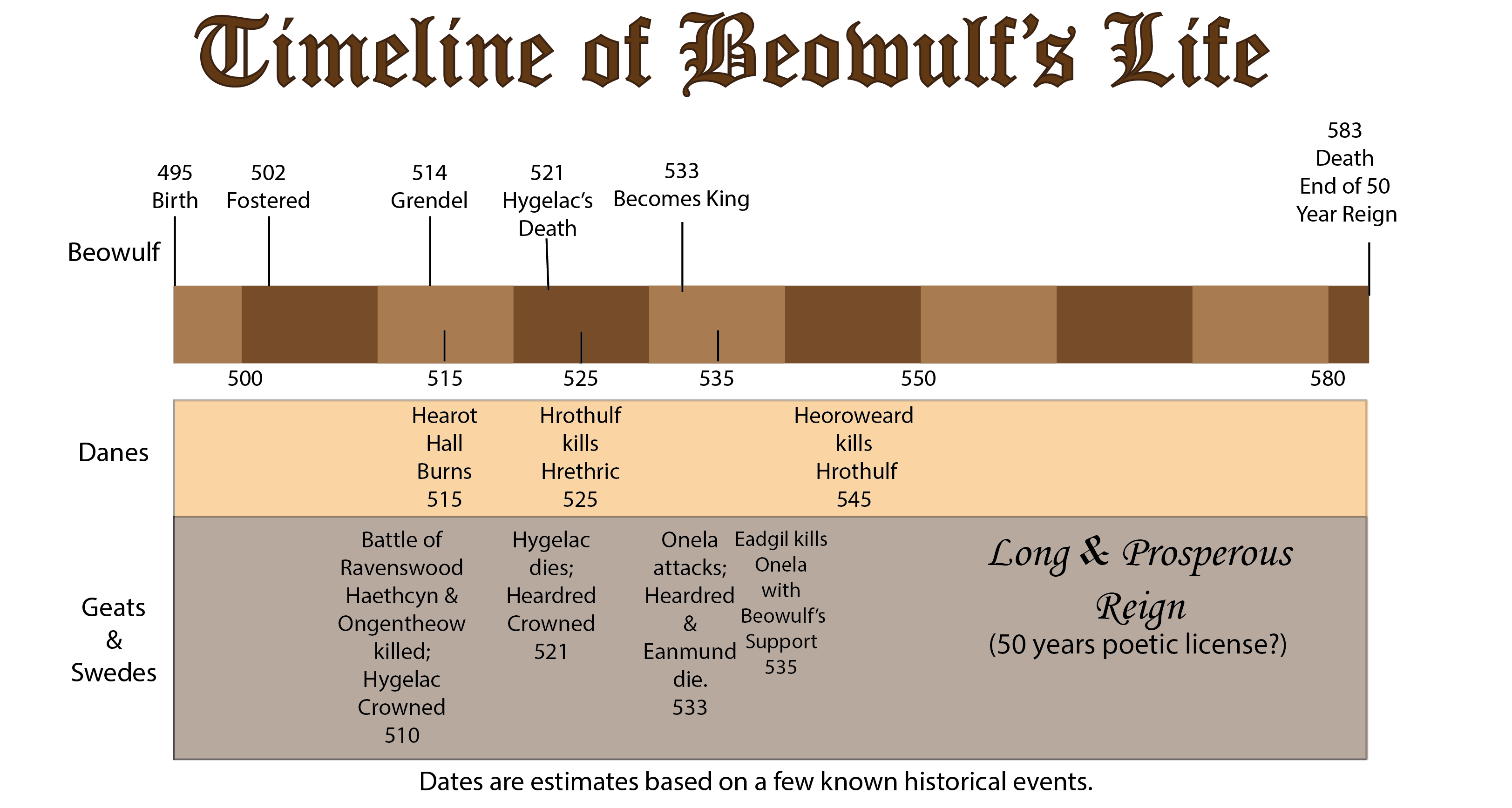 Timeline of Beowulf's Life, Reign, and Death