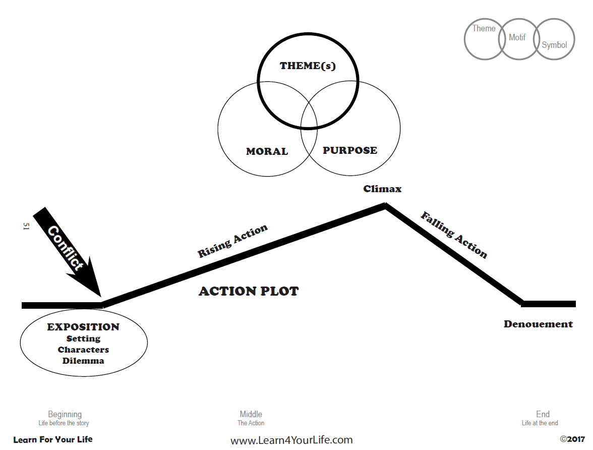Action Plot Diagram