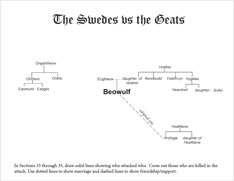 Beowulf Swedes vs the Geats Chart