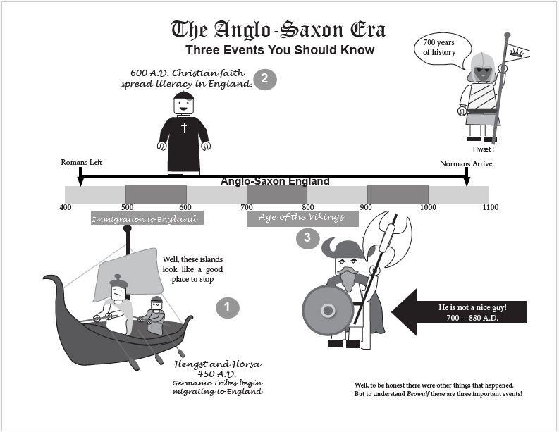 Anglo-Saxon History and Beowulf