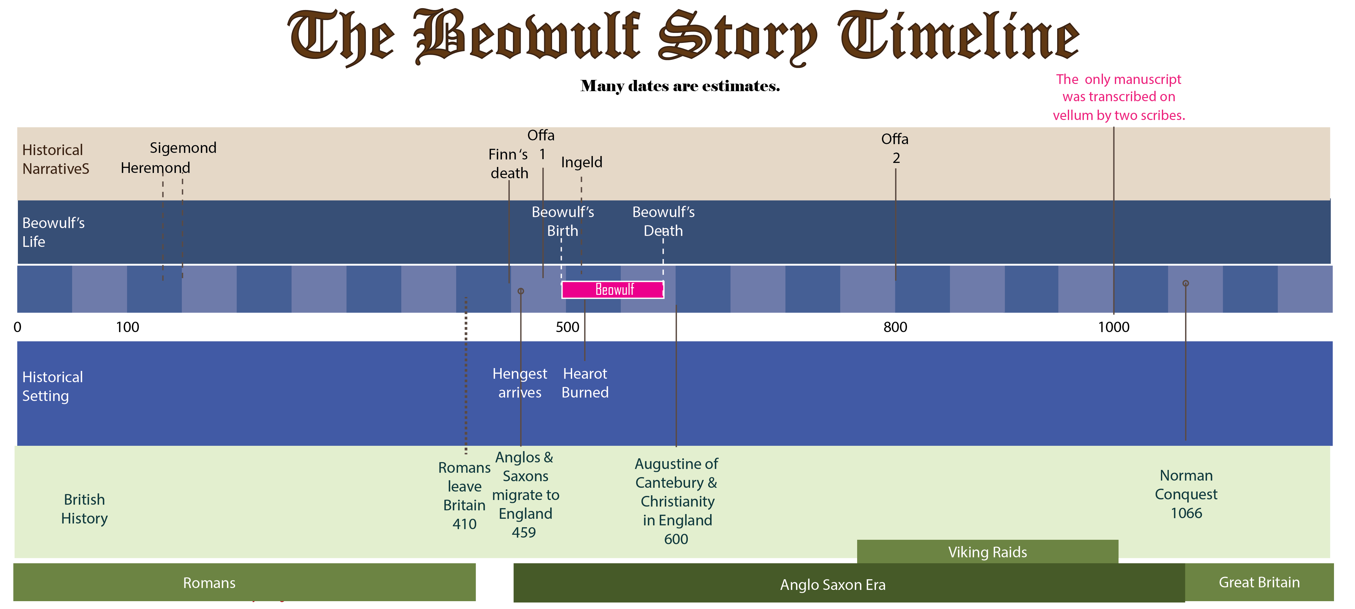 Timeline of Events in Beowulf