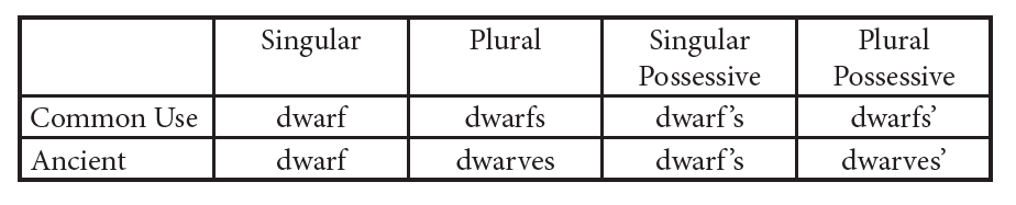 Dwarfs vs Dwarves Chart