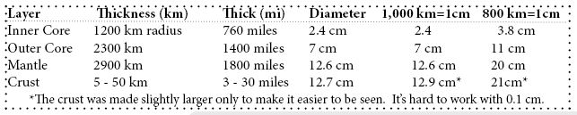 Chart of Size of Earth's Four Layers