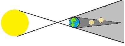 Color Lunar Eclipse Diagram