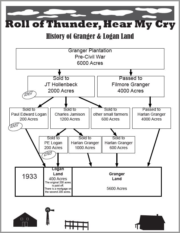 Roll of Thunder Family Chart