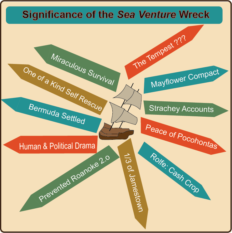 Significance of the Wreck of the Sea Venture