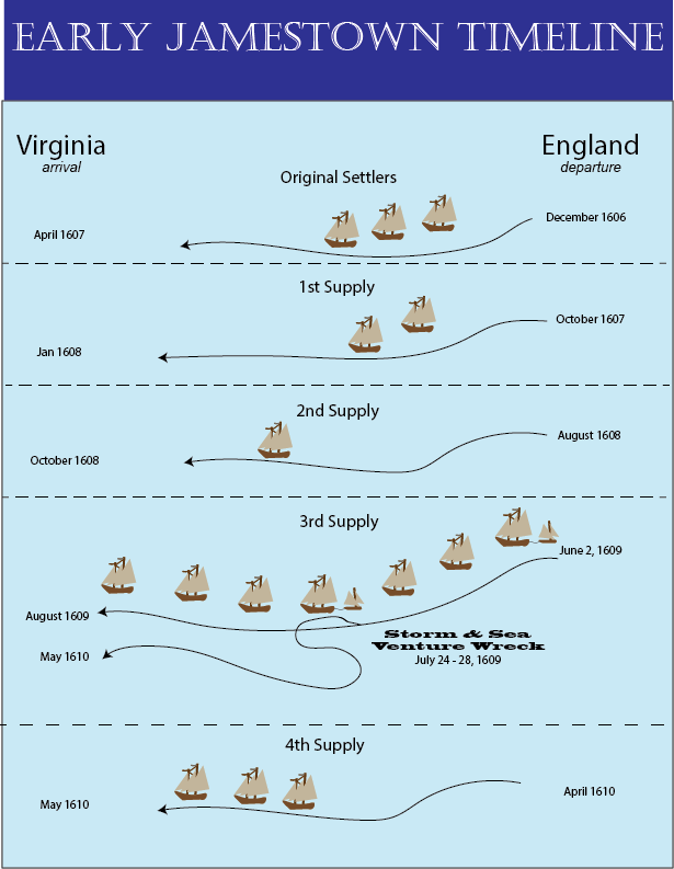 Timeline of Jamestown and Supply Ships