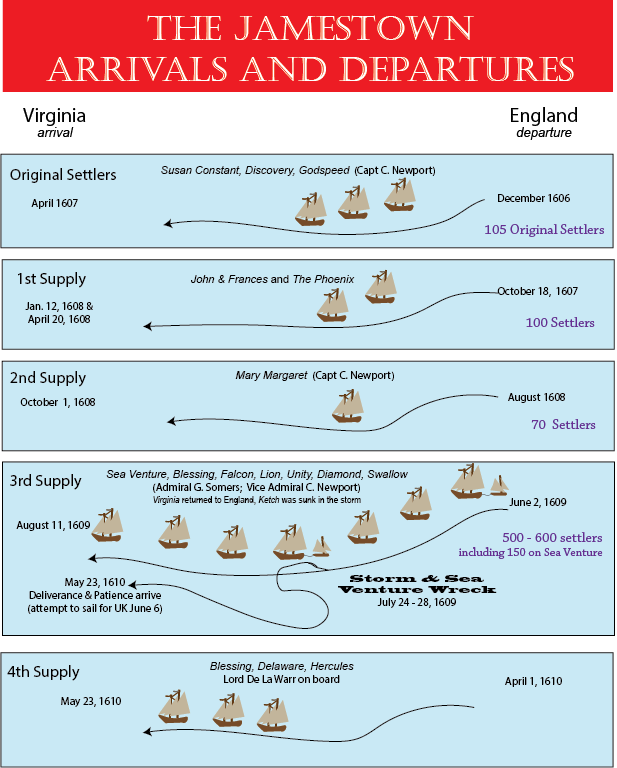 Detailed Timeline of Jamestown and Supply Ships