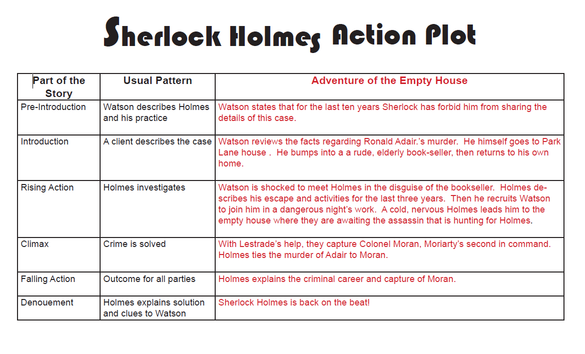 Adventures of the Empty House Action Plot Diagram