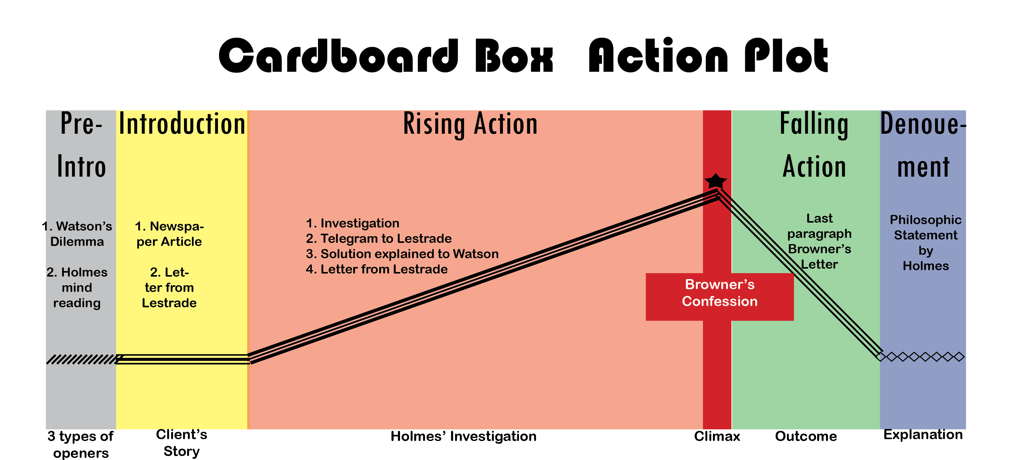 Adventure of the Cardboard Box Action Plot