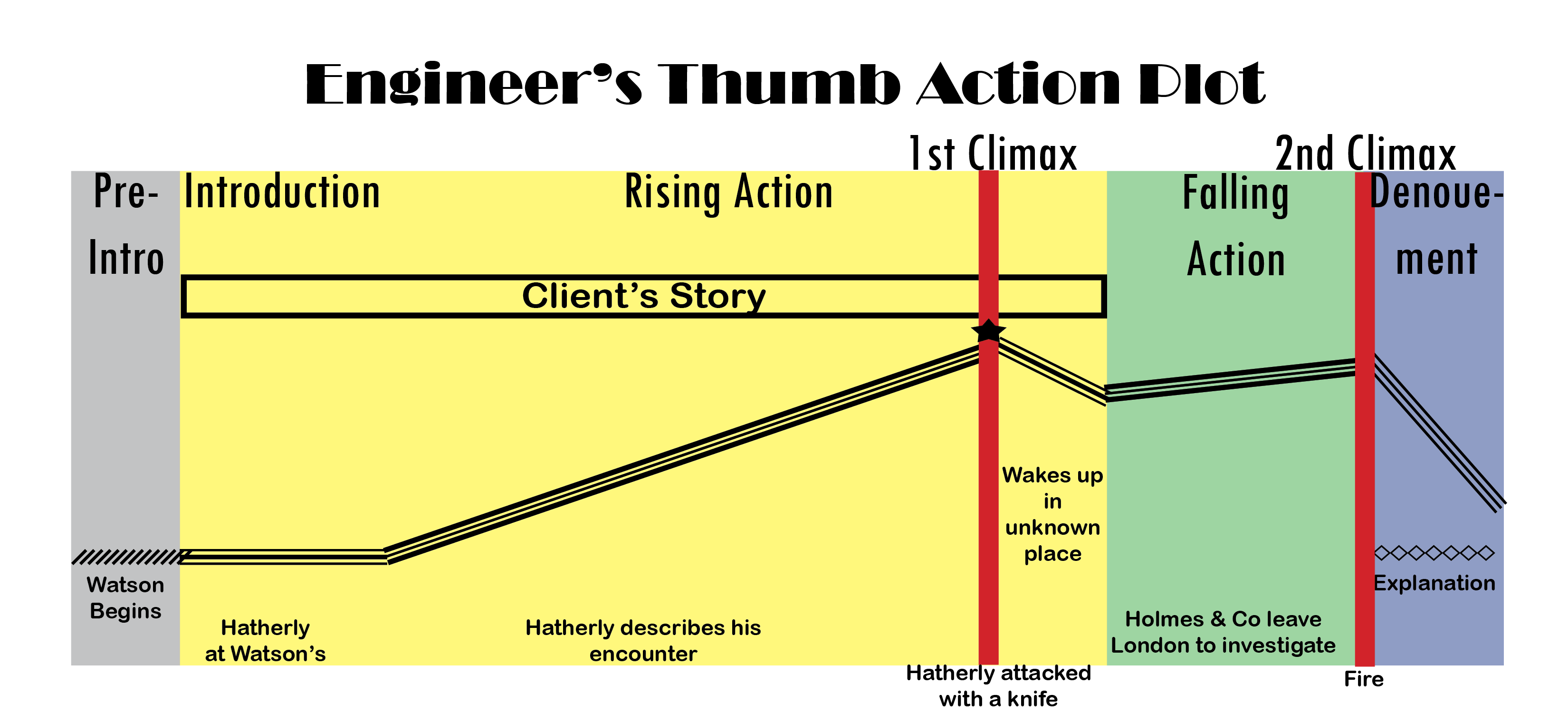 The Engineer's Thumb Action Plot