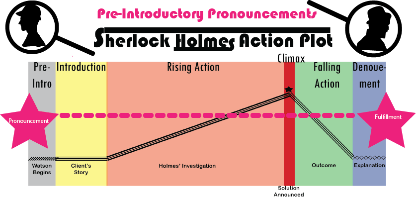 Sherlock Holmes Pre Introductory Prouncements