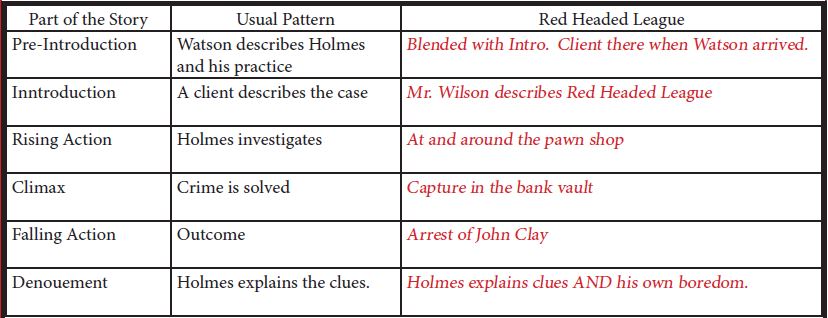 The Red Headed League Plot