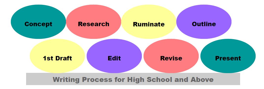 the writing process circles