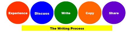 the writing process circles