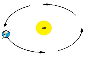 Earths Rotation and Revolution