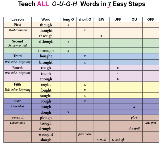 table of OUGH words