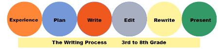 the writing process circles